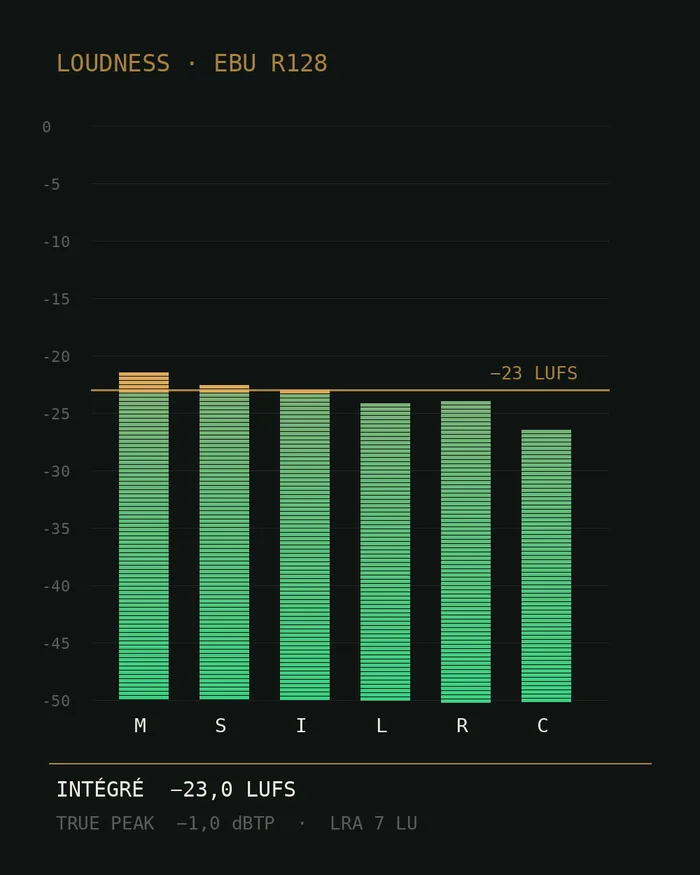 Mesure de loudness selon la recommandation EBU R128